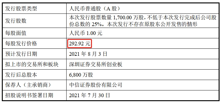 中一签最高或赚47万！义翘神州刷新A股最高发行价，“抗疫”概念股来势汹汹