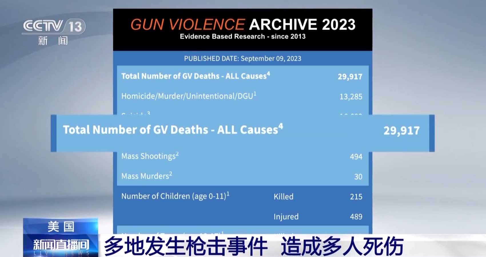 10死3伤 今年最大枪击案直射美国两大软肋__财经头条