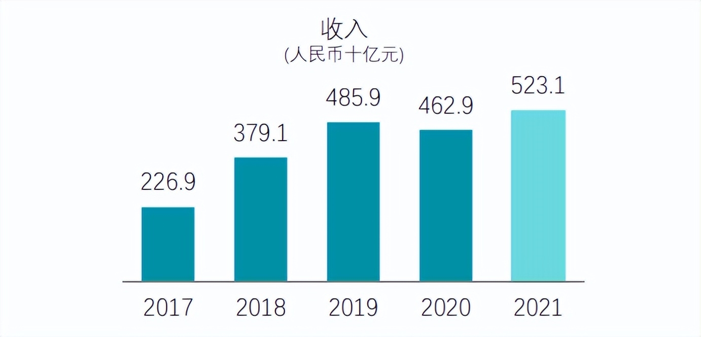碧桂园2021年业绩亮眼：权益销售额5580亿元 回款率连续六年超90%