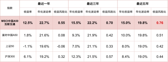 汇全球视野 聚中国优势 ——汇添富MSCI中国A50互联互通ETF获批待发