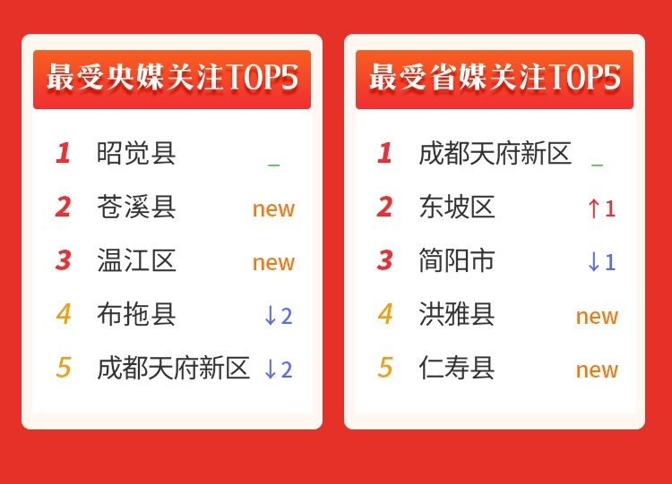 10月四川县级综合传播力指数发布 凉山各县市表现如何？