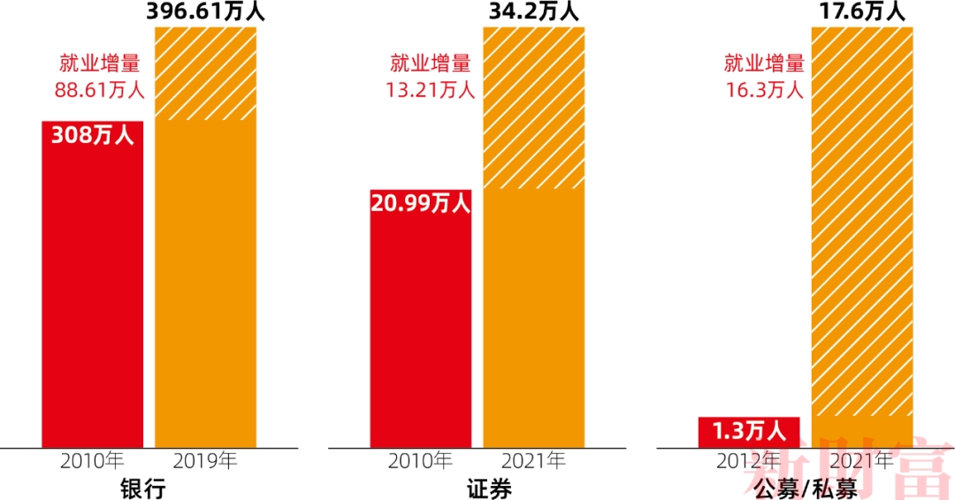 年内证券行业从业人员净流出超6800人