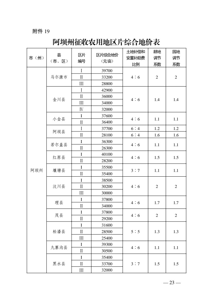 ‘pg电子网站’最新征地补偿标准来了！四川征地区片综合地价公布(图20)