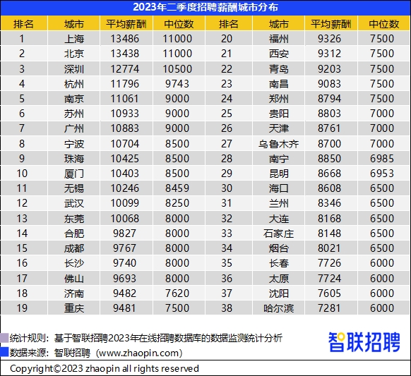 “kaiyun官网”成都平均招聘薪酬9767元 第二季度《中国企业招聘薪酬报告》出炉(图2)