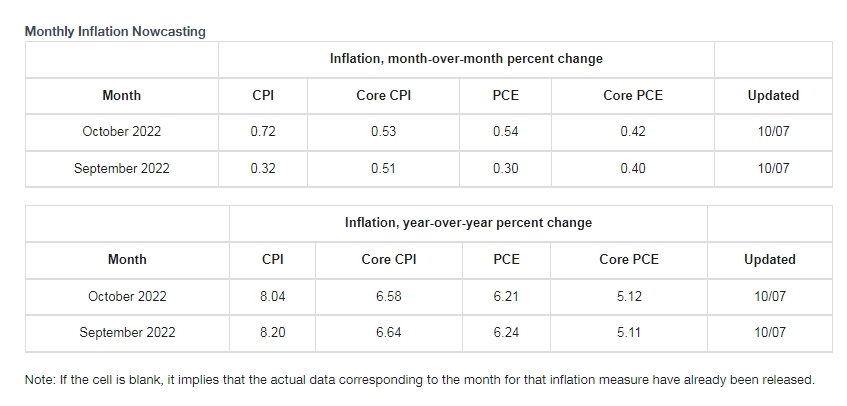 克利夫兰联储Inflation 