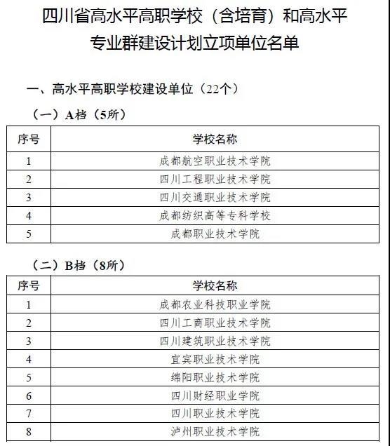 速递！四川省立项建设的22所高水平高职学校名单公布