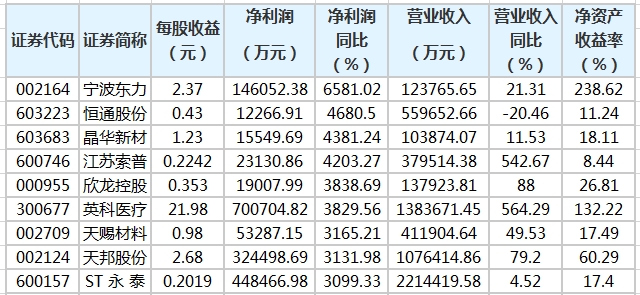 已公布年报公司净利润增幅排名.png