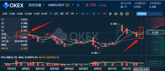 OKEx推出挖矿周期更短，质押时间更长的头矿项目FLM