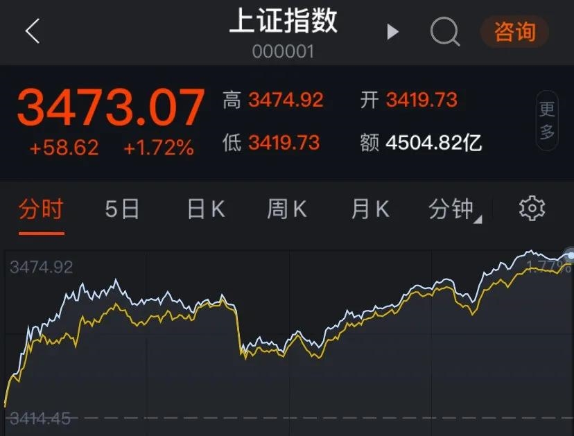 A股大涨收官：沪指全年涨近14%，机构看好跨年行情