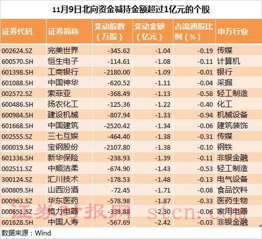 北向资金减持金额超过1亿元的个股.png