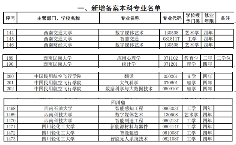 四川2021年度新增和撤销这些本科专业（附名单）