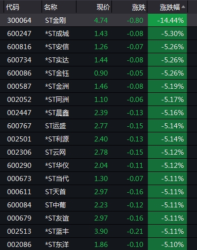 退市新规出炉！取消暂停上市恢复上市，“高危股”瑟瑟发抖股价普跌