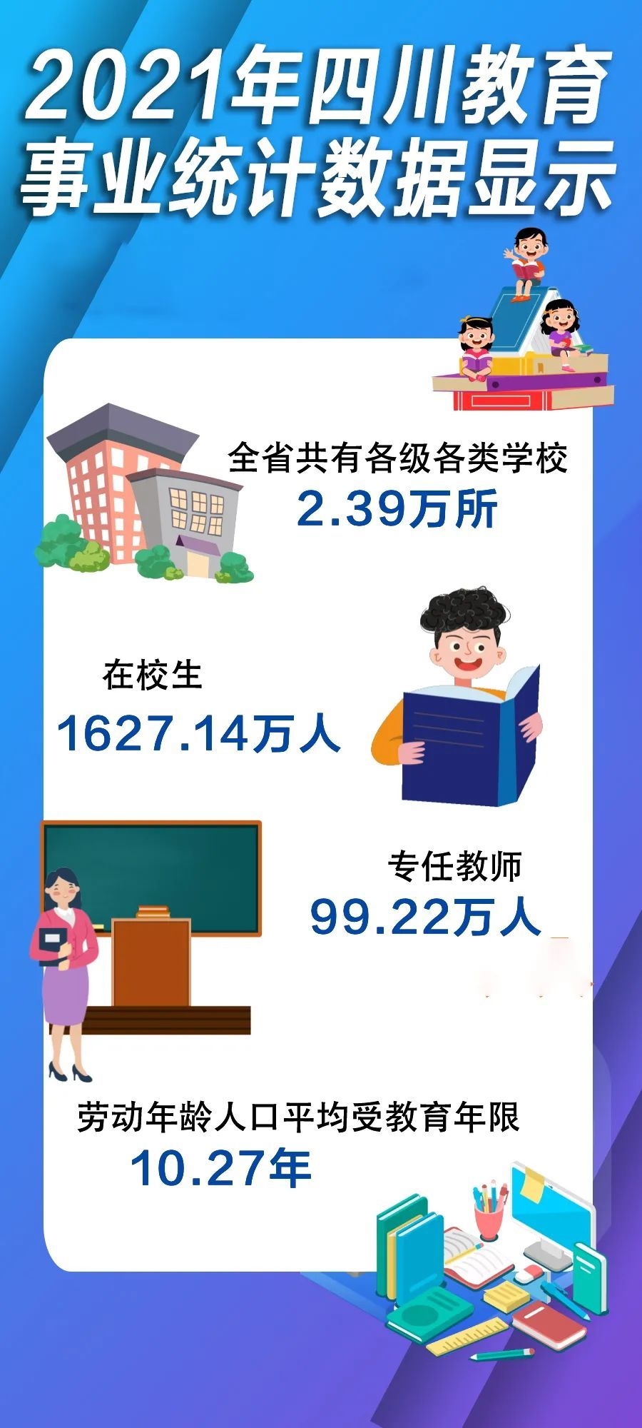 四川省教育厅发布统计结果：四川共有高等学校147所、幼儿园1.34万所