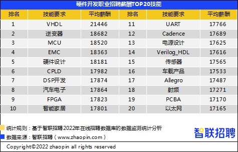 ‘im电竞官方网站’2022年第一季度《中国企业招聘薪酬报告》发布 成都平均薪酬9625元(图10)