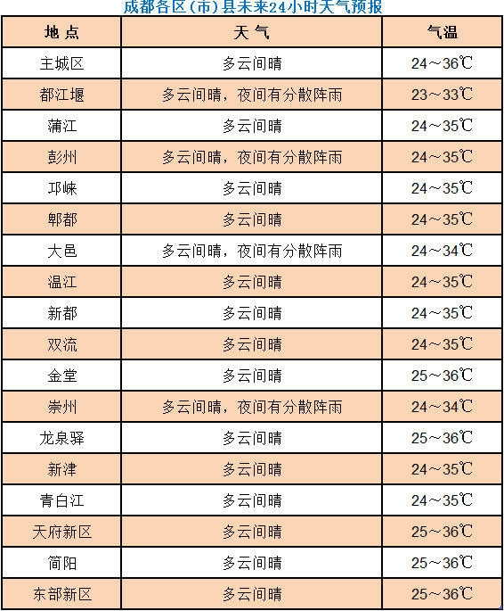 成都今天最高温达37.3℃！明天热情依旧【泛亚电竞官方入口】(图2)