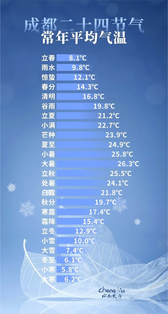 今日小寒：气温不降反升，成都最高气温达15℃！_爱游戏app手机版