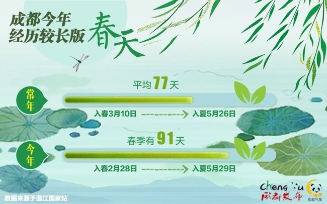 Kaiyun官方网_成都已于5月29日正式入夏，为近六年最晚入夏(图2)