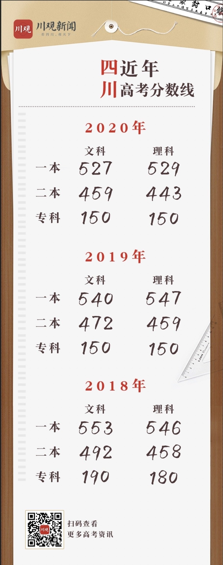 21四川高考分数线公布 文理一本分数线分别是 四川在线