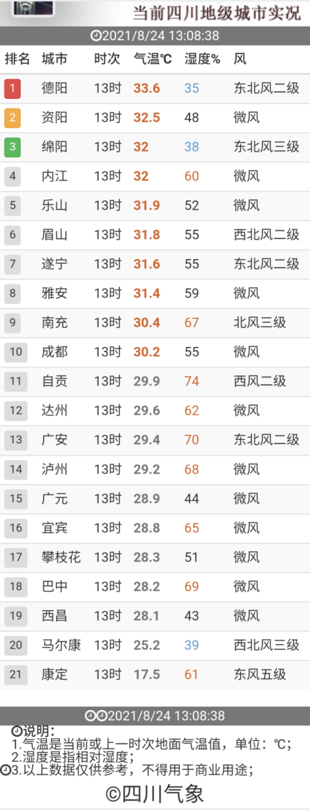 10城市气温已超30℃！四川发出1个高温橙色预警信号四川在线 5706