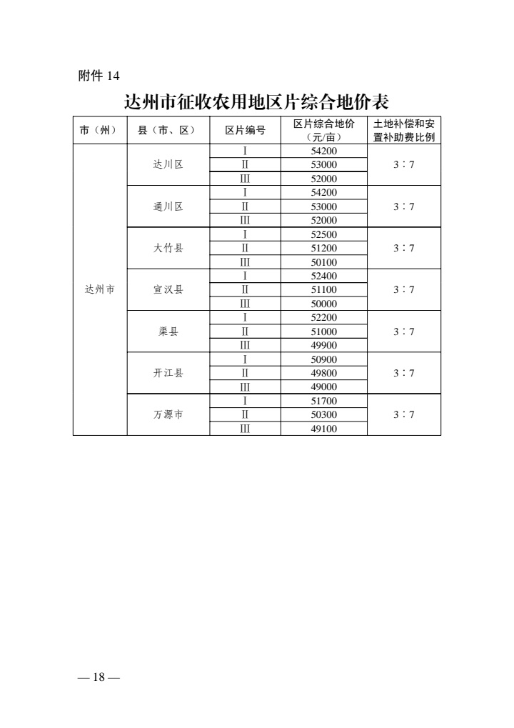 ‘pg电子网站’最新征地补偿标准来了！四川征地区片综合地价公布(图15)