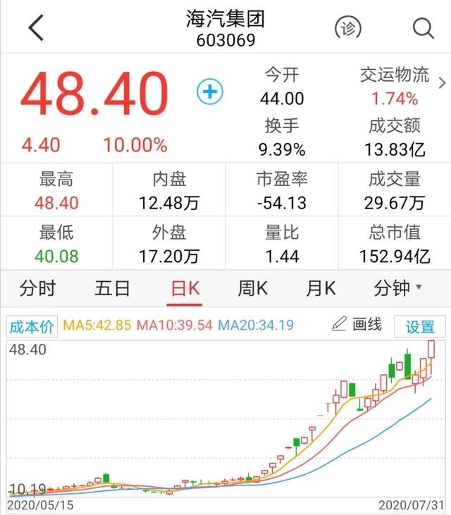 搭上免税概念连拉15个涨停板，海汽集团二股东忙着分批减持