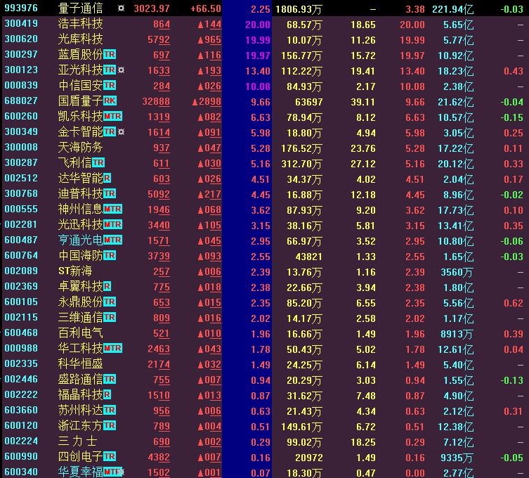 重磅利好加持！A股量子科技概念应声爆发，但投资要有“长期逻辑”