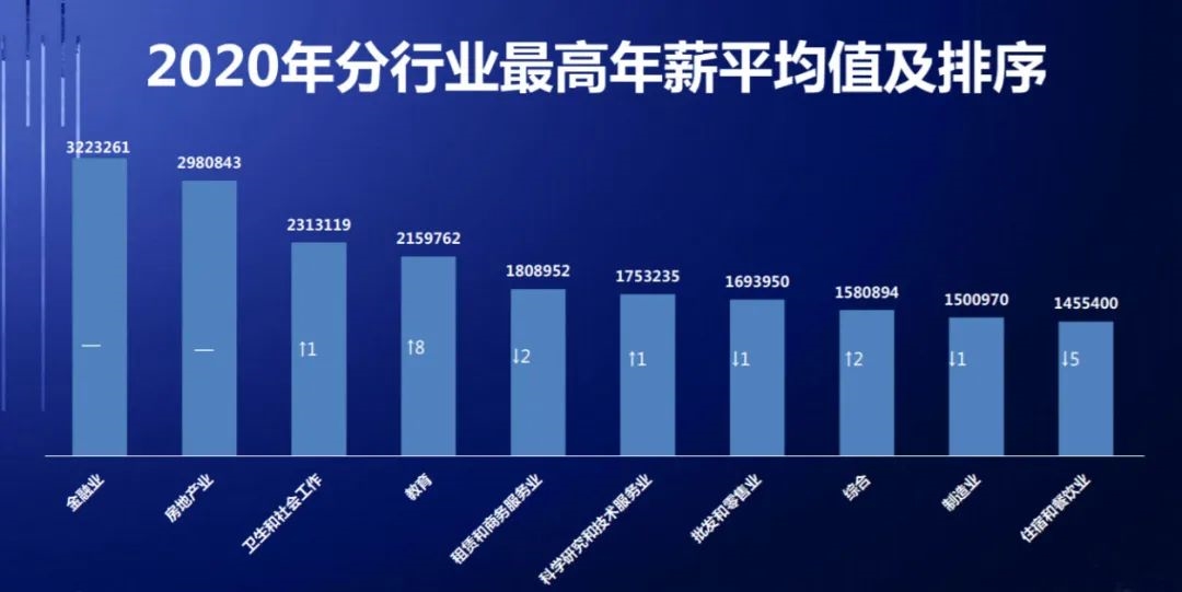 行业薪资排行_2021全国大学毕业生薪酬排名发布,北大仅第3(2)