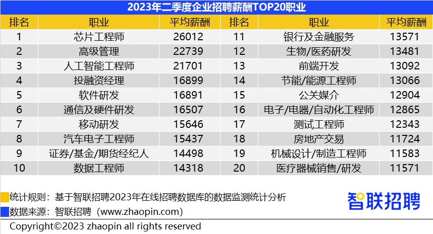 “kaiyun官网”成都平均招聘薪酬9767元 第二季度《中国企业招聘薪酬报告》出炉(图6)