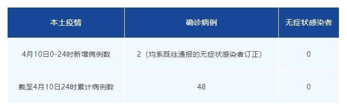 4月10日成都新增本土确诊病例2例，均为既往通报的无症状感染者转确诊