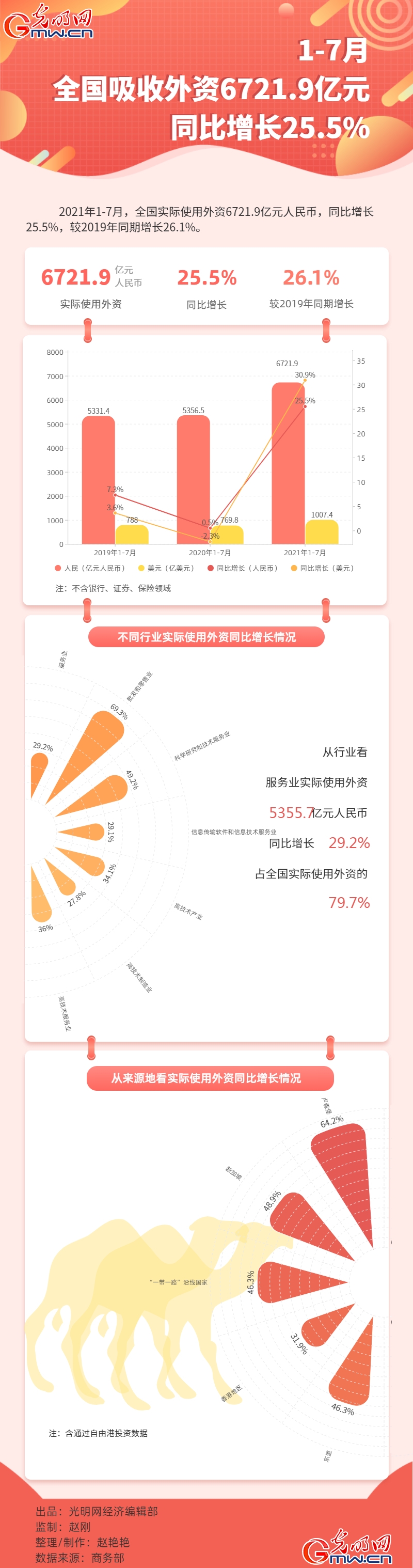 数据图解丨1-7月全国实际使用外资6721.9亿元 同比增长25.5%