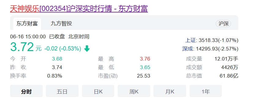34亿买来游戏资产9亿卖出，​天神娱乐屡次“神操作”为哪般？​