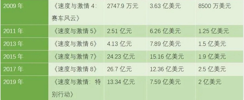 《速9》票房破10亿背后：口碑急剧下滑，出品方现IP断档危机…