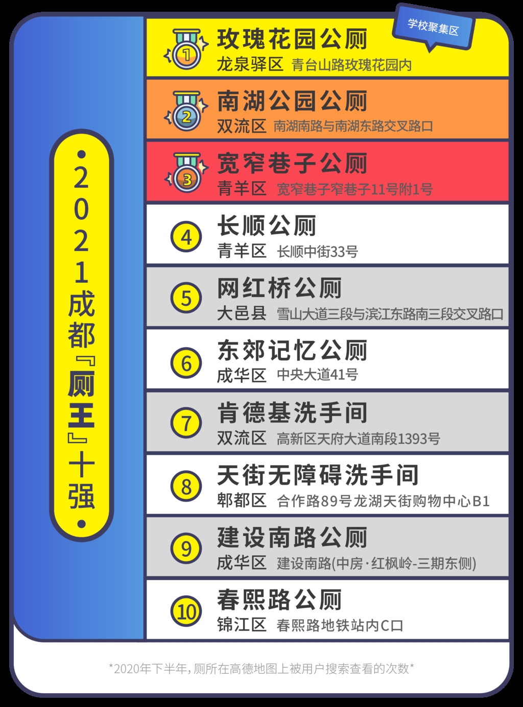 其中,成都的厕王位于青台山路玫瑰花园内,该厕所邻近四川师范大学及