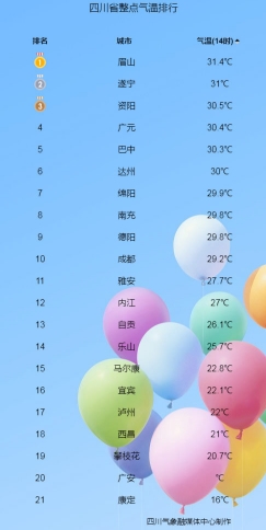 别被阳光欺骗了，四川今起三天累计要降9℃，未来七天都是雨