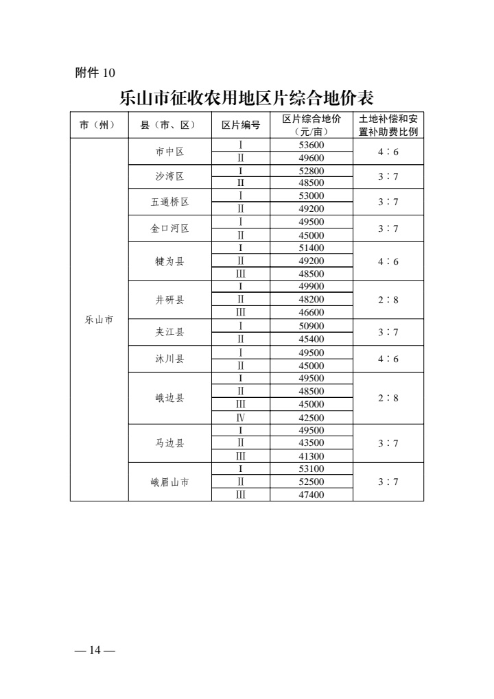 泛亚电竞官网_最新征地补偿标准来了！四川征地区片综合地价公布(图11)