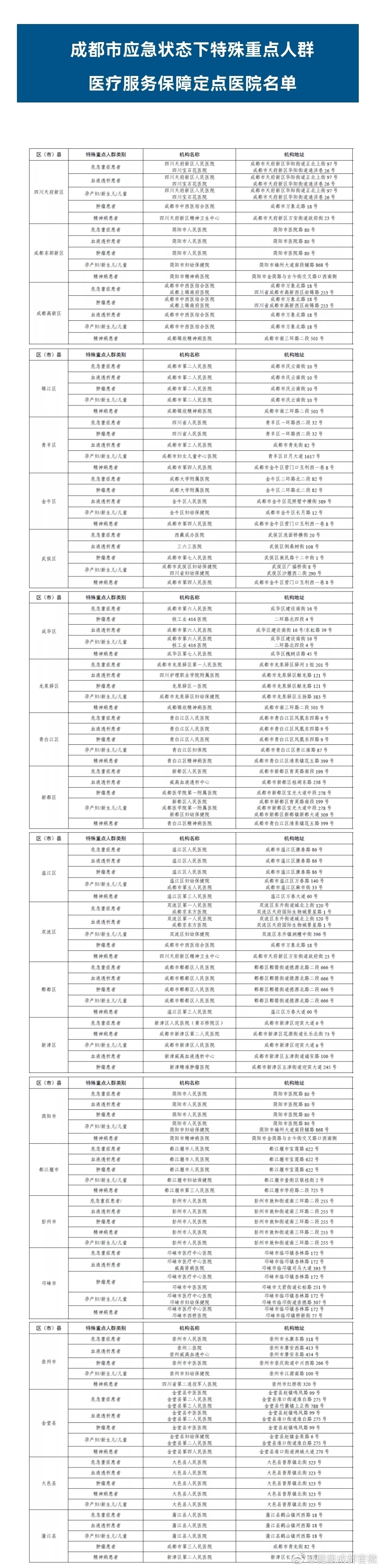 重要通知！成都市应急状态下特殊重点人群医疗服务保障定点医院名单公布