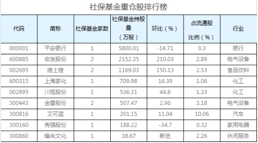社保基金增仓股.png