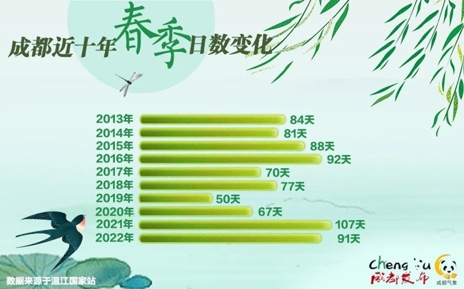 Kaiyun官方网_成都已于5月29日正式入夏，为近六年最晚入夏(图3)