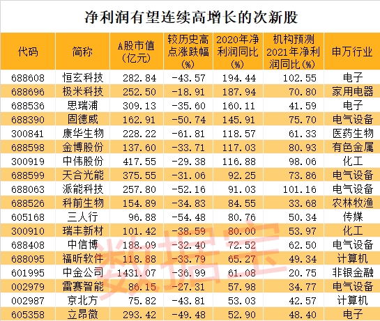 次新股业绩有望连续高增长.png