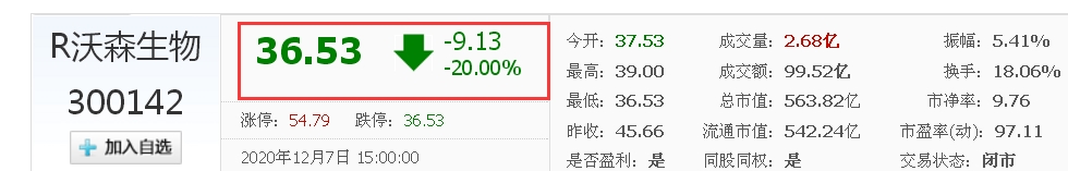 贱卖子公司遭“报应”，沃森生物市值蒸发百亿！被迫改口背后藏什么套路？