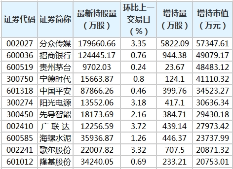 北向资金增持市值排名.png