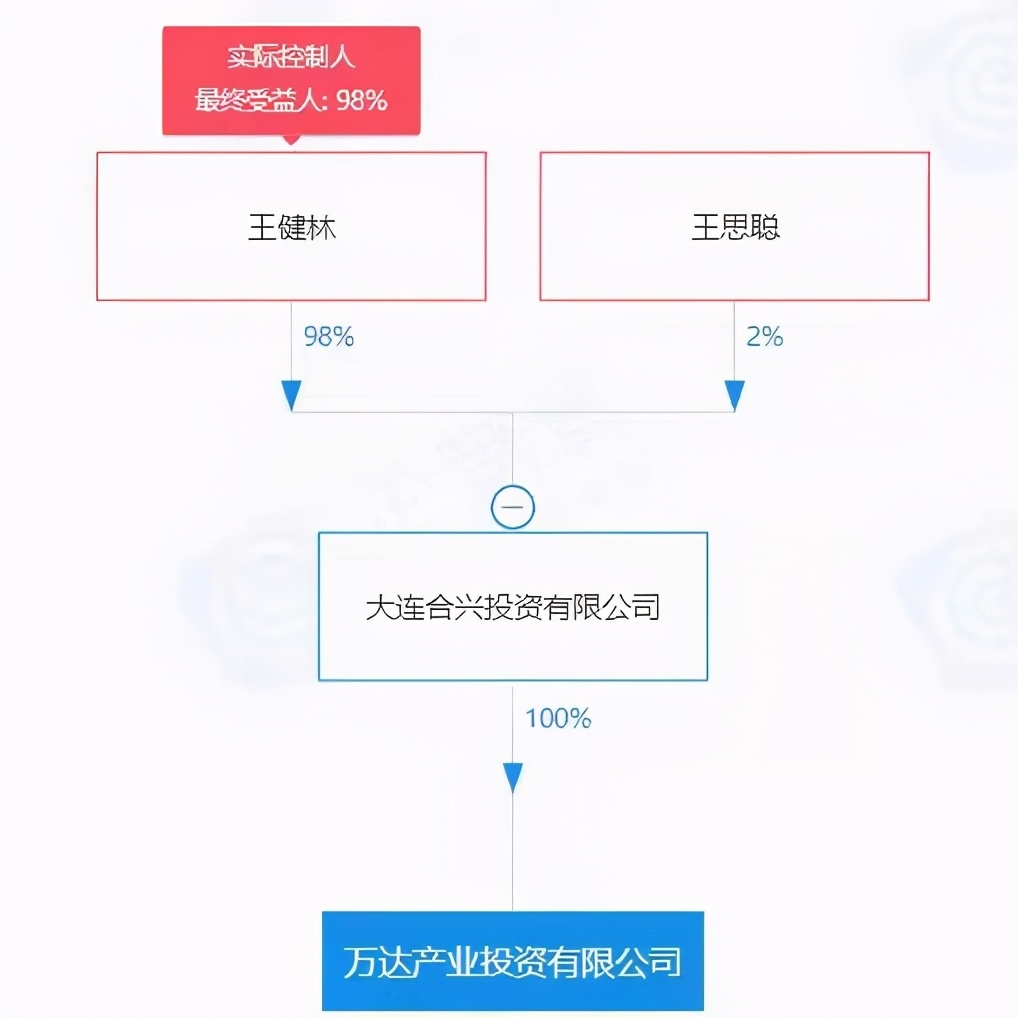 创业不顺，王思聪“回家”与老父亲合伙开公司！盘盘他们卖过的资产踩过的雷