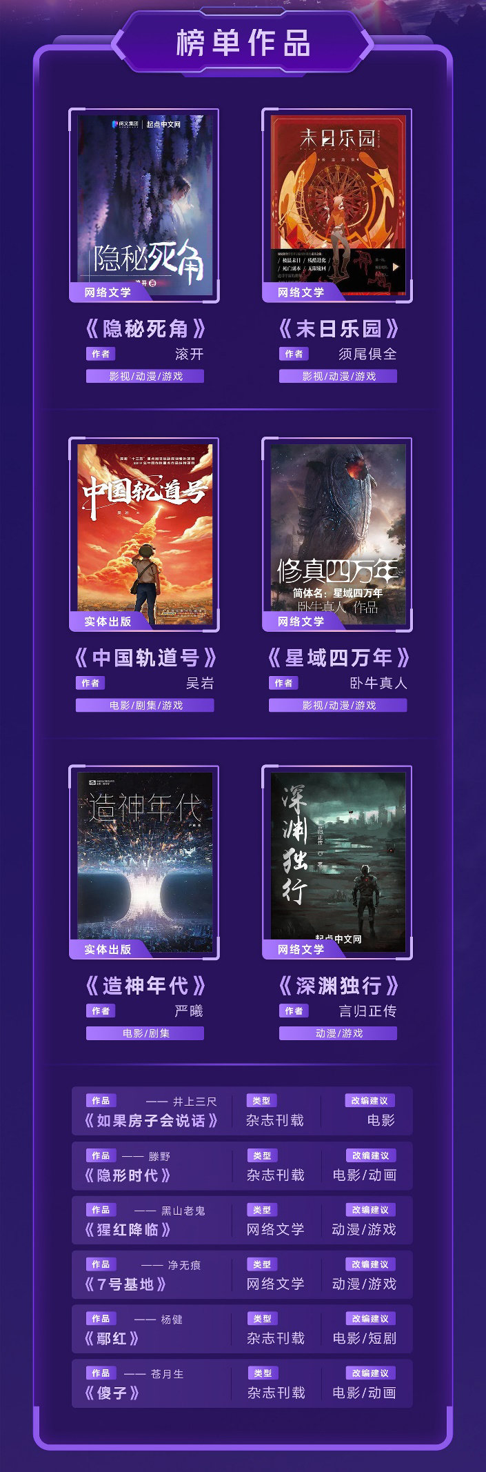 2023世界科幻大会发布中国科幻文学IP改编价值潜力榜：中国