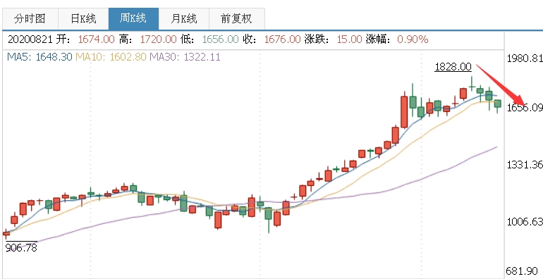 一瓶茅台超3000，中纪委点名“防腐败”！机构密集发研报，白酒市场“还要涨”