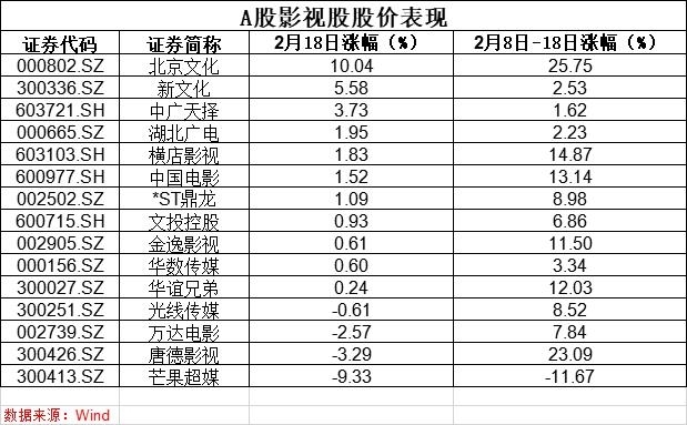 最牛春節檔豪攬78億票房 帶動影視股普漲