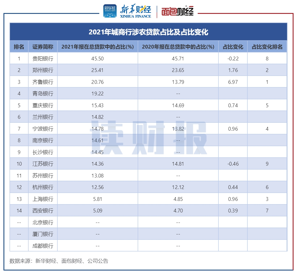 行2021年涉农贷款增幅为30.5%，增幅最高。杭州银行紧随其后，增幅为26.1%。