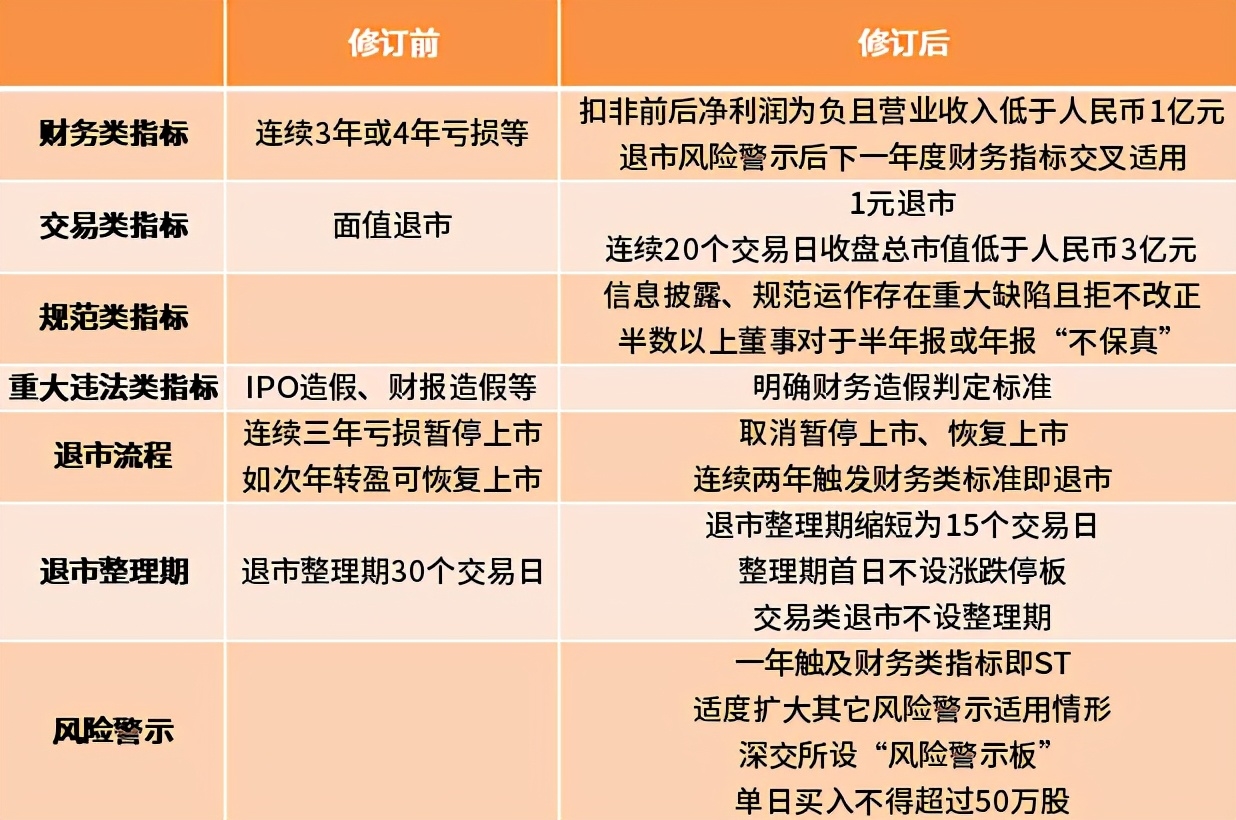 退市新规出炉！取消暂停上市恢复上市，“高危股”瑟瑟发抖股价普跌
