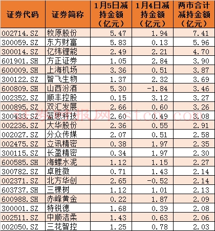 北向资金增持金额居前的个股.png