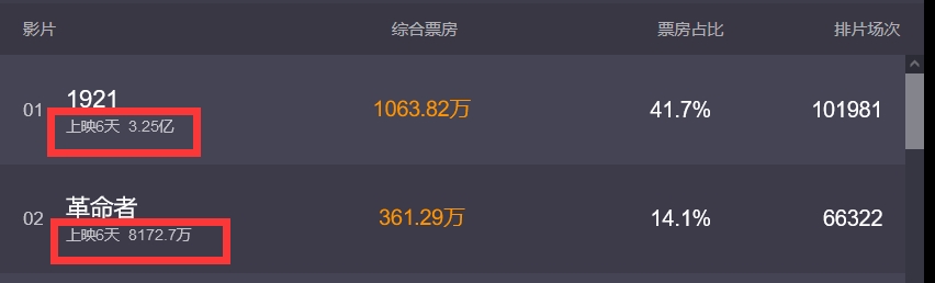 主旋律电影轮番抢占票房榜，横店呈现开机潮，影视传媒股来电了