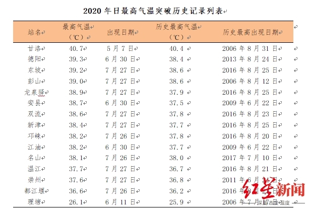 怎么形容去年四川的天气 一边是海水 一边是火焰 四川在线